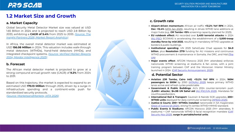 market size and growth of africa